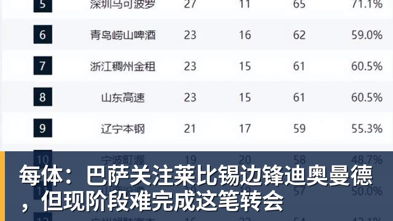 每体:巴萨关注莱比锡边锋迪奥曼德,但现阶段难完成这笔转会