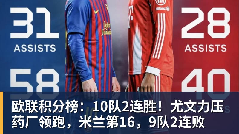 欧联积分榜：10队2连胜！尤文力压药厂领跑，米兰第16，9队2连败