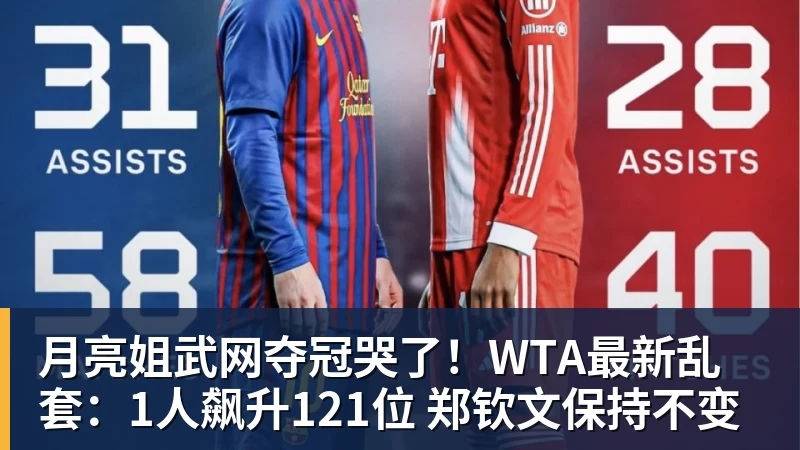 月亮姐武网夺冠哭了！WTA最新乱套：1人飙升121位 郑钦文保持不变